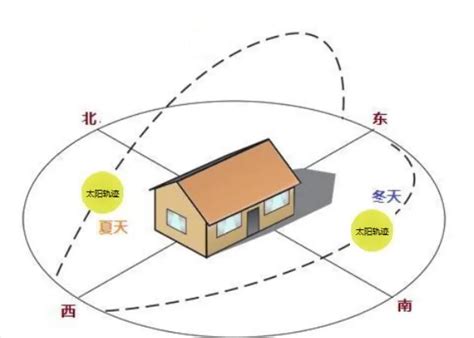 朝向西北|纠结，房子朝西北和东北哪个好？